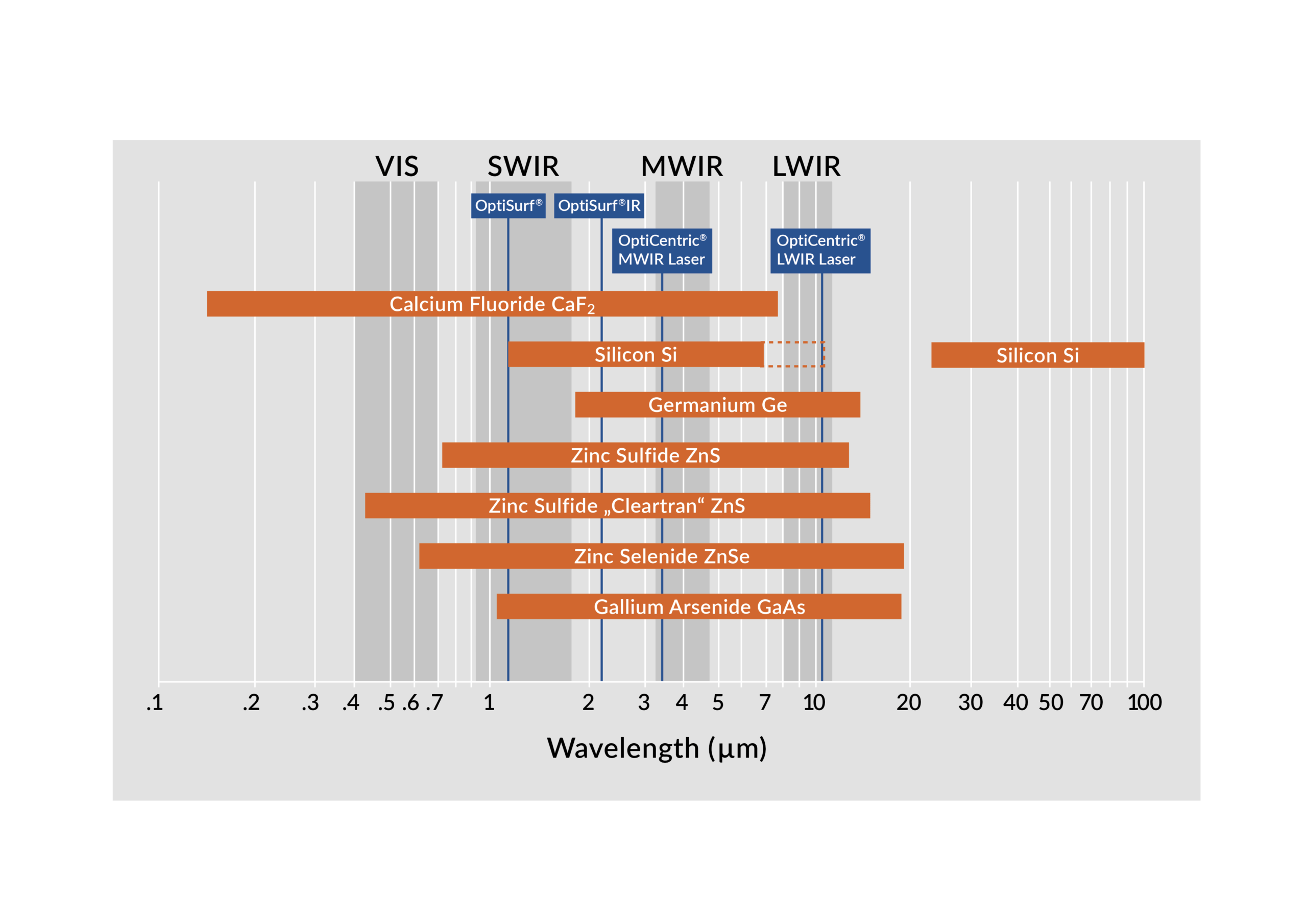 Infrared spectral ranges